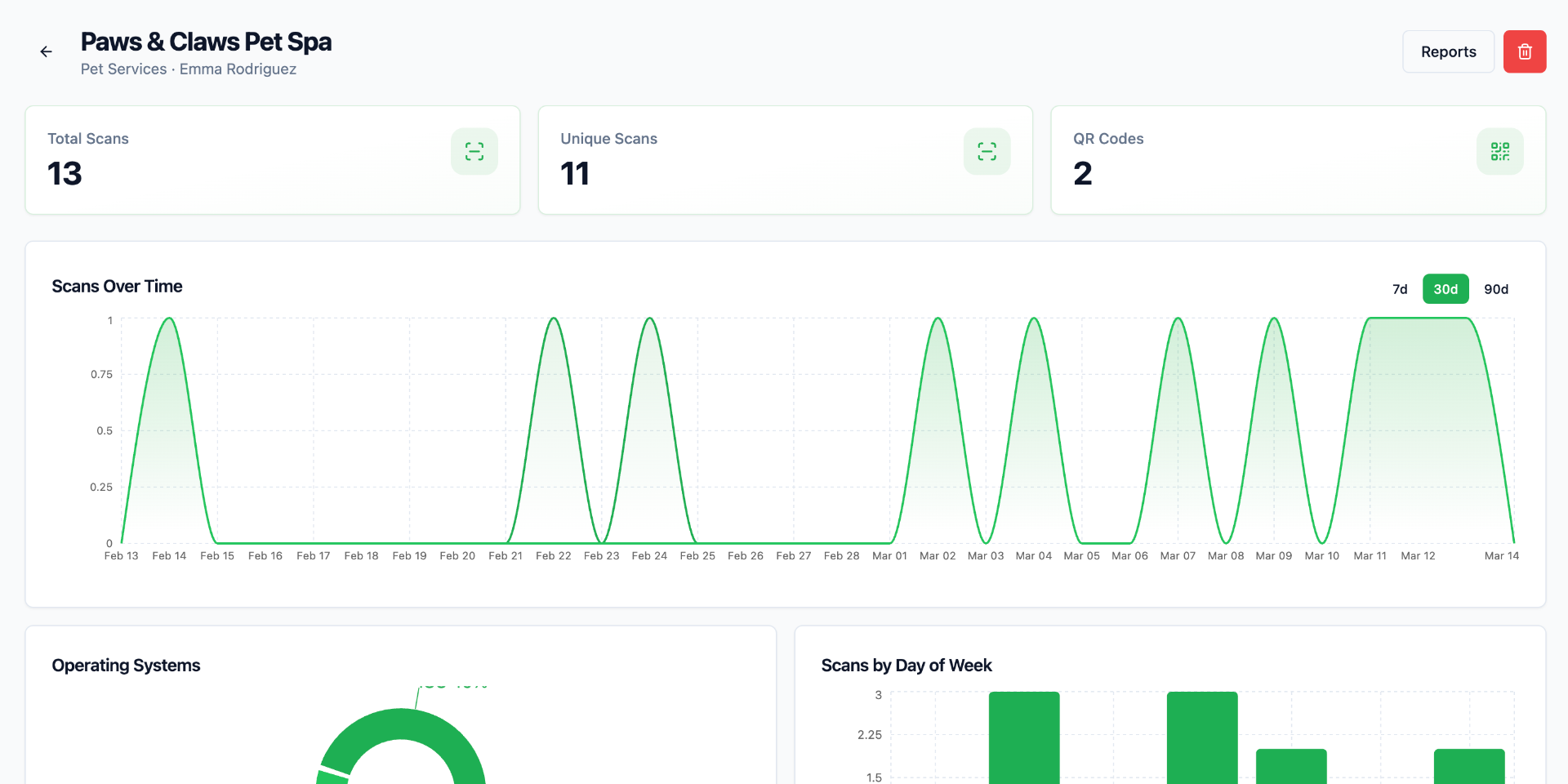 QR Printing Lab business dashboard showing total scans, unique visitors, and QR codes